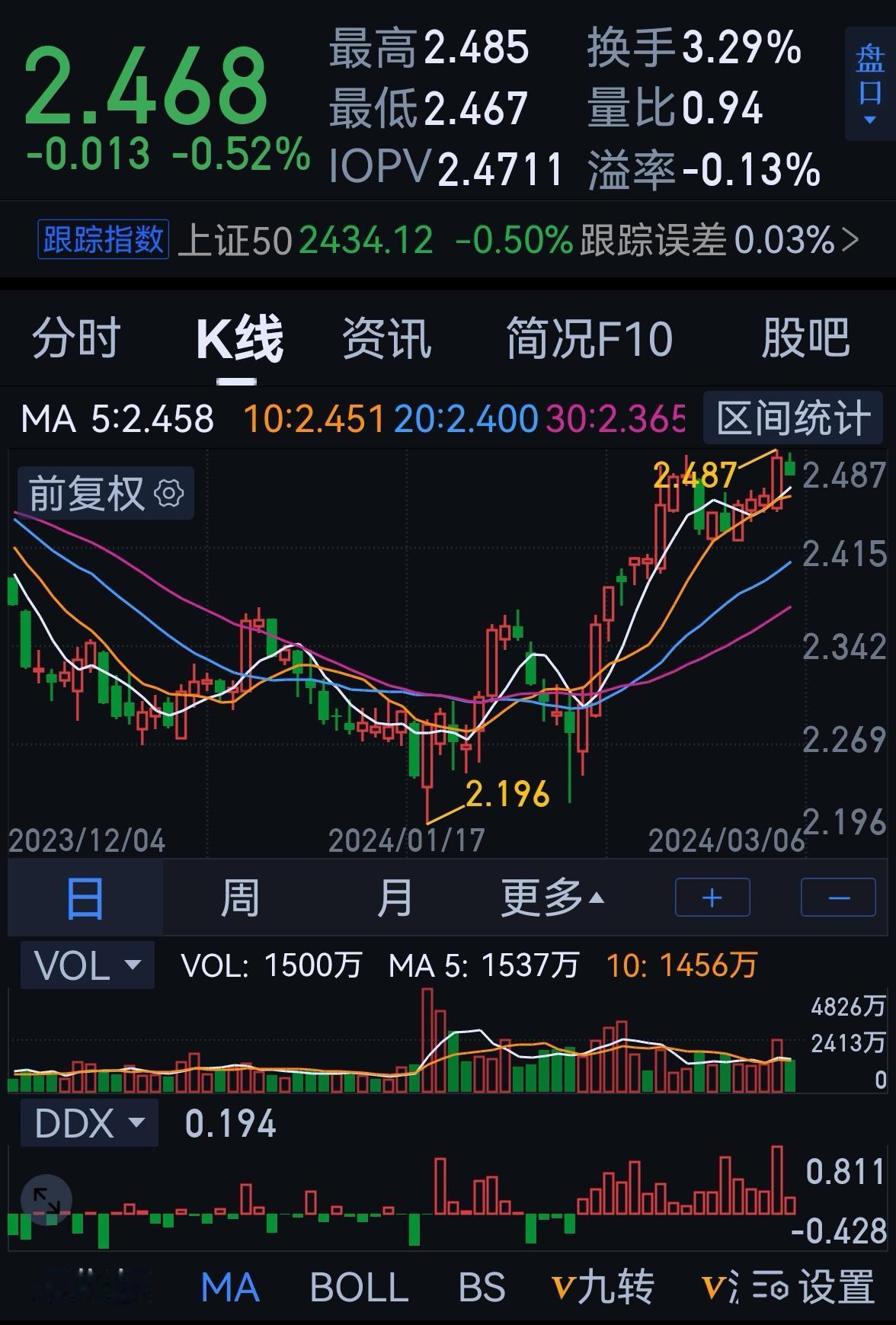 老手说股：（5）
今天大盘终于跌了，等了很久了。
账户一：继续坚定持有老字号药，
