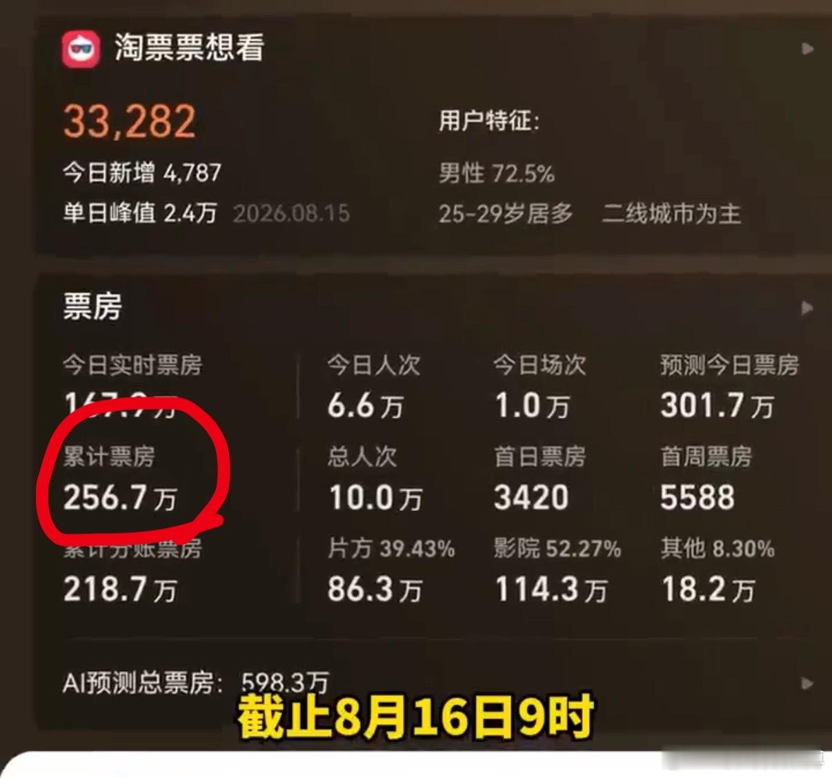 牛来 窝趣！ 《牛来》累计票房都破250万了 预计今天会达到300万