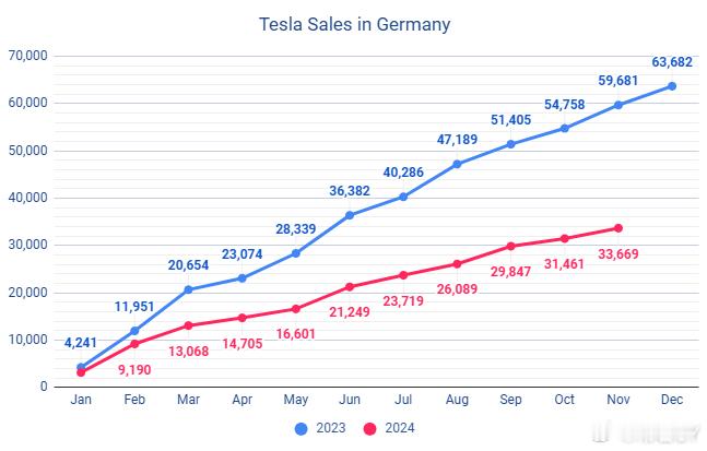 特斯拉 11 月份德国销量数据刚刚公布。2024 年迄今销量为 33,669 辆