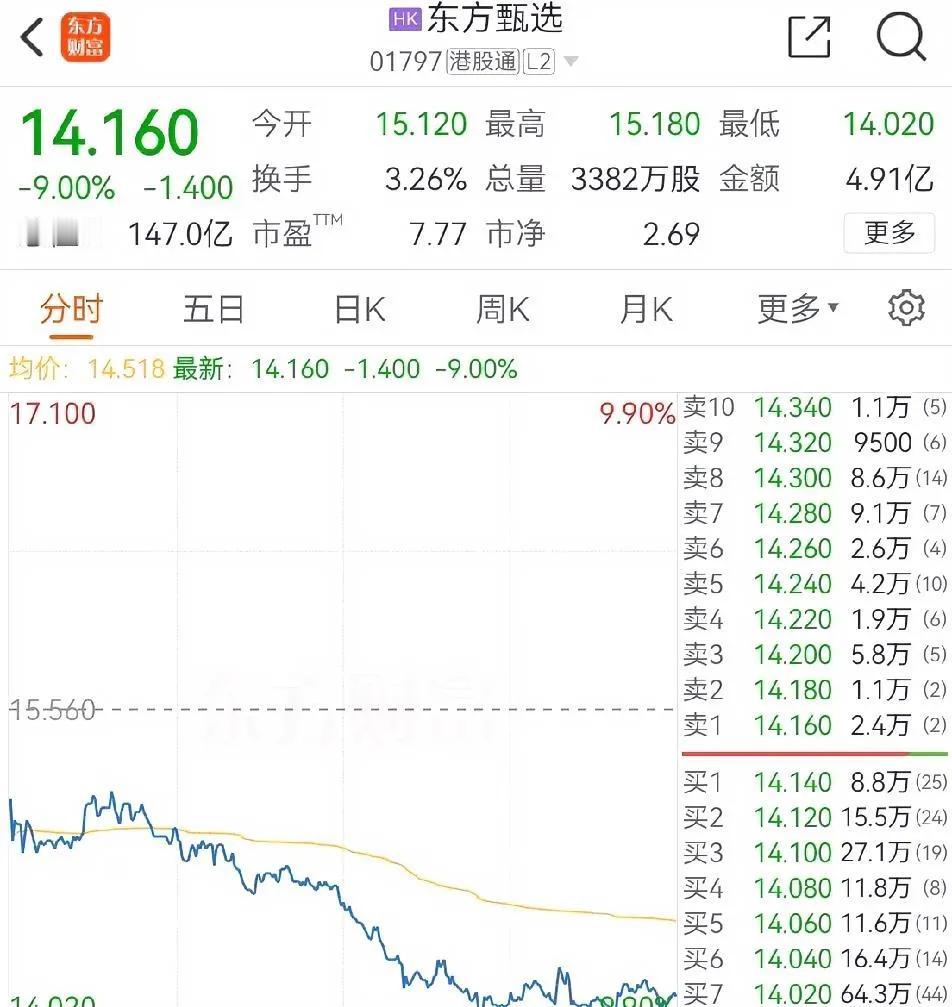 东方选公布两年来第一次巨额亏损，全天跌幅超9%，10多亿又灰飞烟灭？ 
    