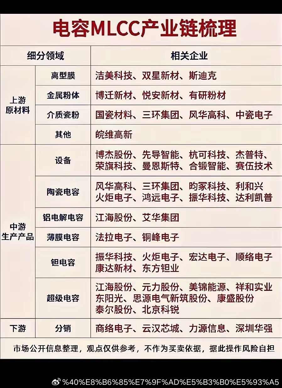 MLCC电容产业链梳理MLCC迎来涨价催化，整条产业链分为上游原材料、中游生产制
