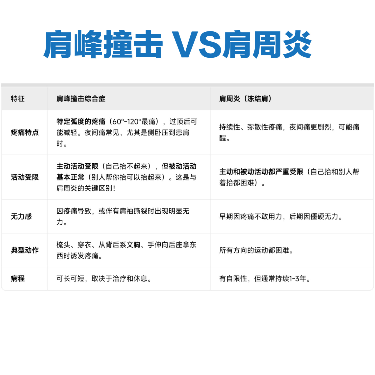一句话康复科普  【肩峰撞击】vs【肩周炎】同样都是抬不起来，自己抬不起来还是别