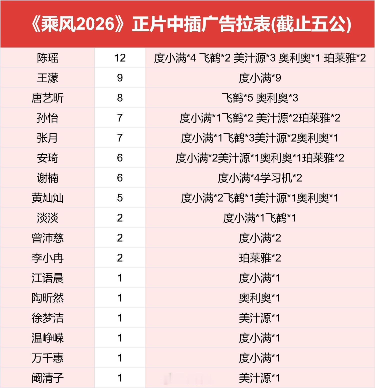 乘风破浪的姐姐陈瑶人气这么高，浪姐没白来乘风破浪的姐姐‖陈瑶‖ 