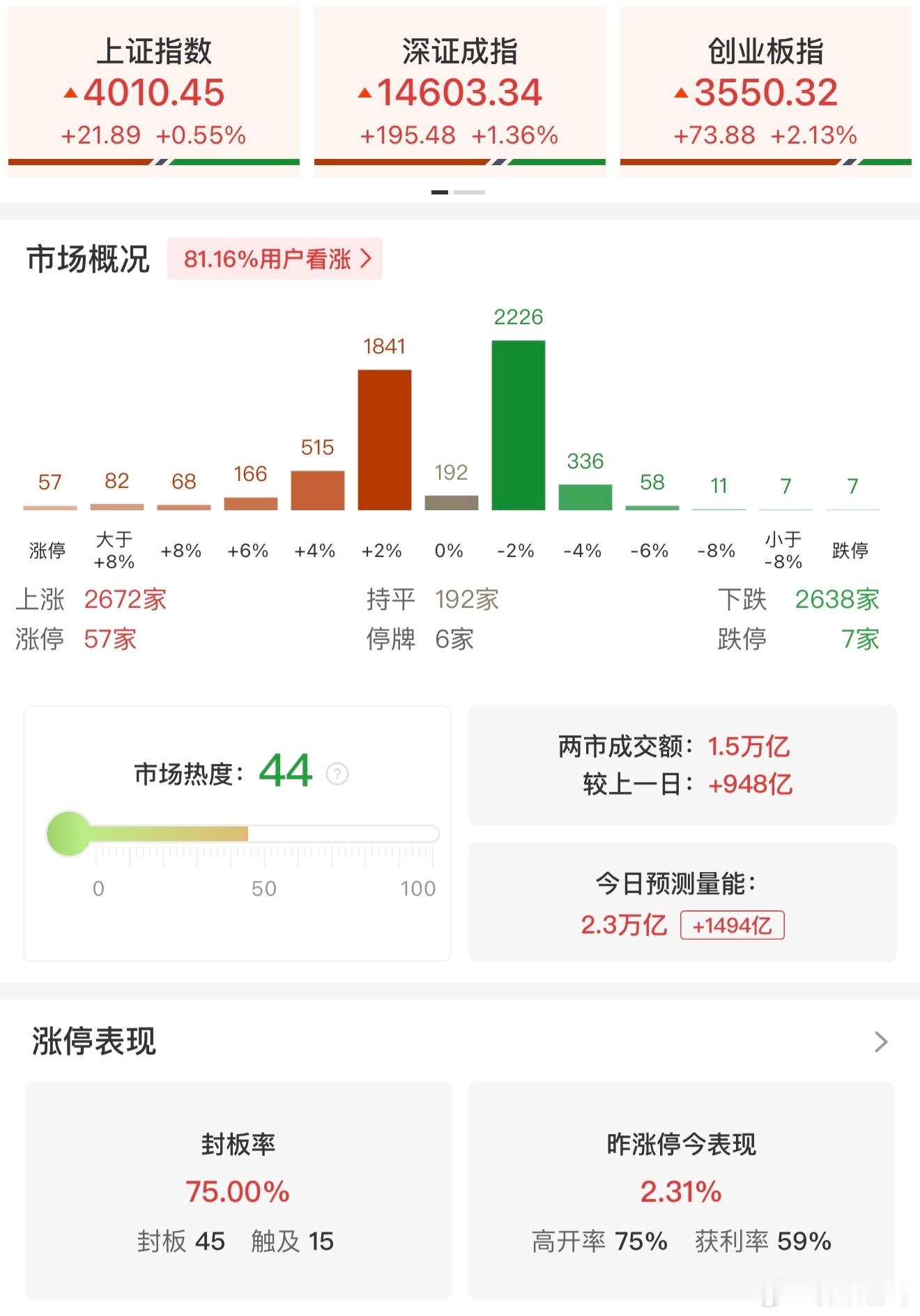 a股 【午评：创业板指涨超2%续创阶段新高 PCB、存储芯片等算力产业链爆发】4