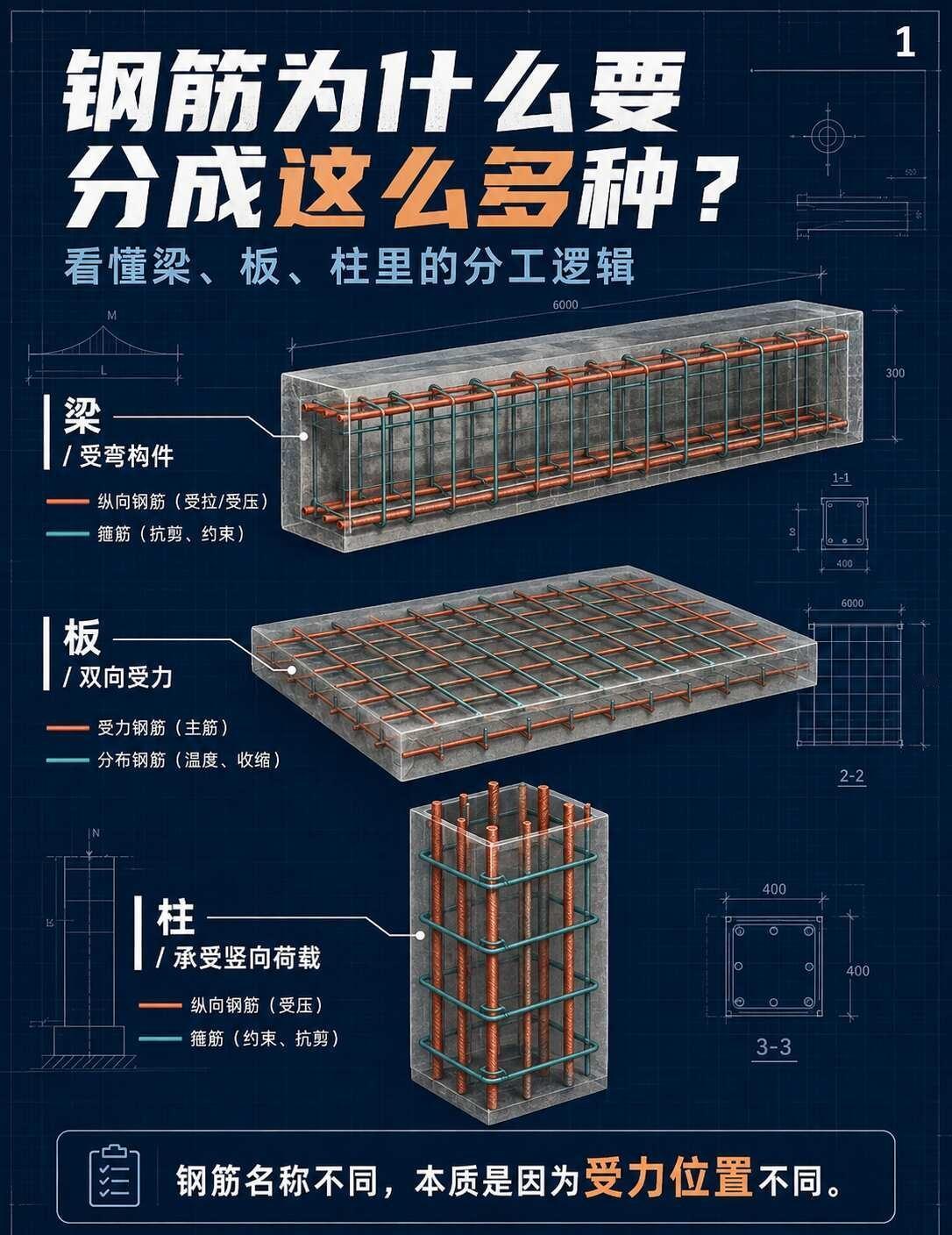 钢筋为什么要分成这么多种？
之前总被梁板柱里五花八门的钢筋名称搞晕😵
以为是随