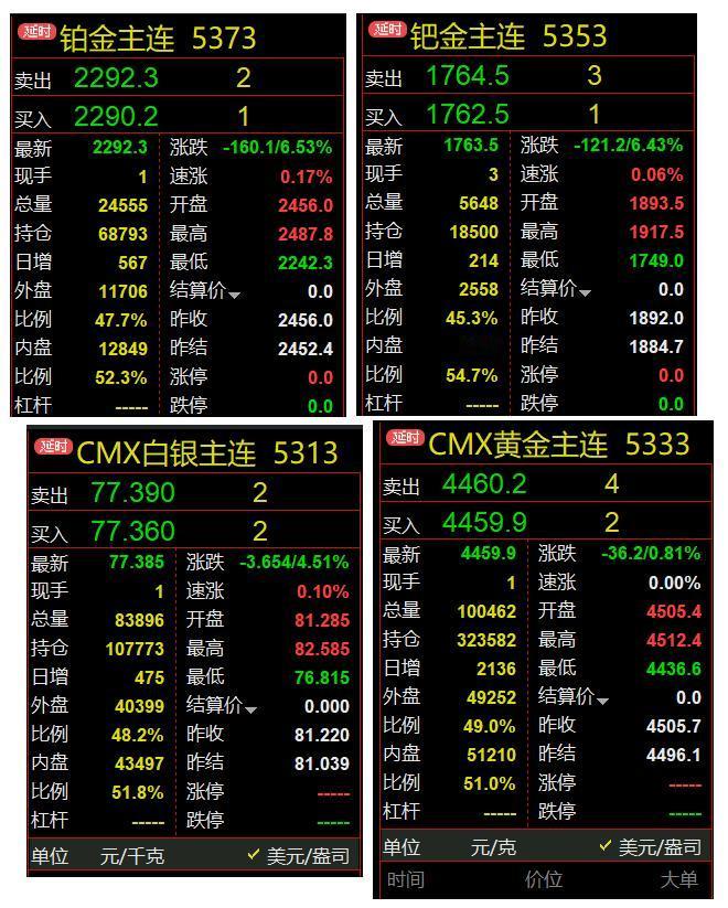 发生了什么？
贵金属集体出现回调行情。
纽约COMEX交易所的黄金和白银，
NY