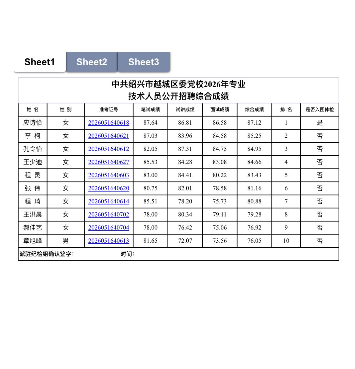 绍兴越城区委党校2026专技岗招聘成绩发布
绍兴的宝子们，越城区委党校2026年