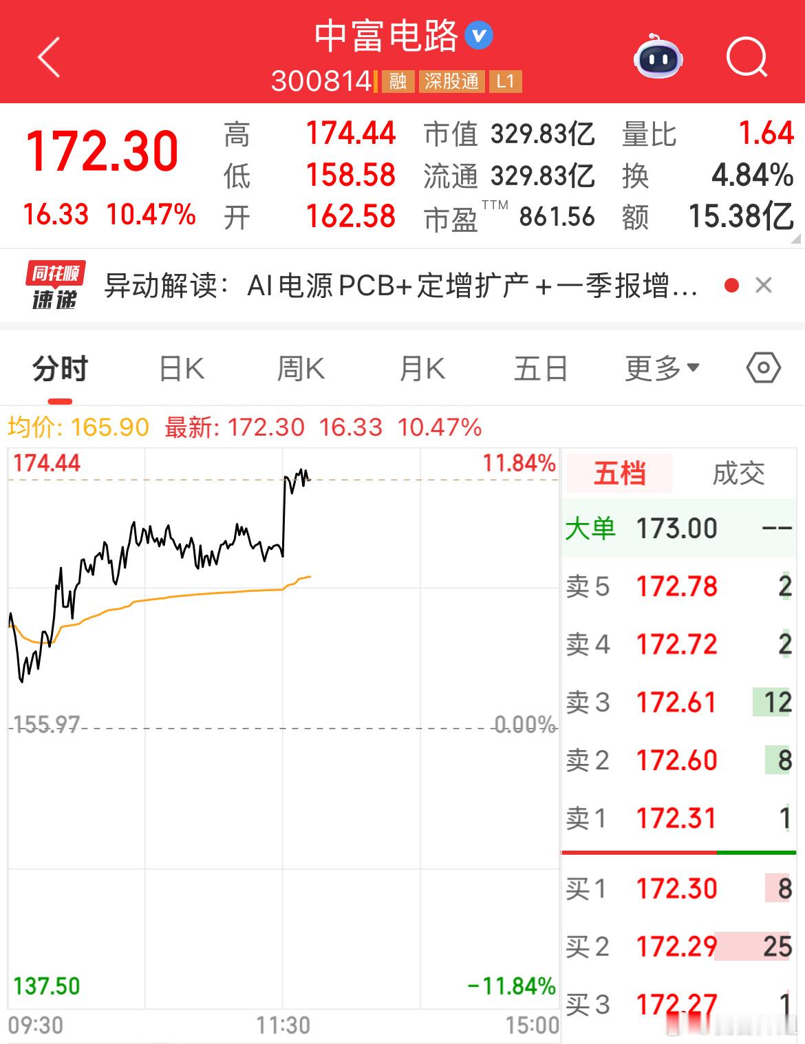 盘前直接点名的容大感光 sz300576，今天再次用实力兑现预期！上车的伙伴们妥