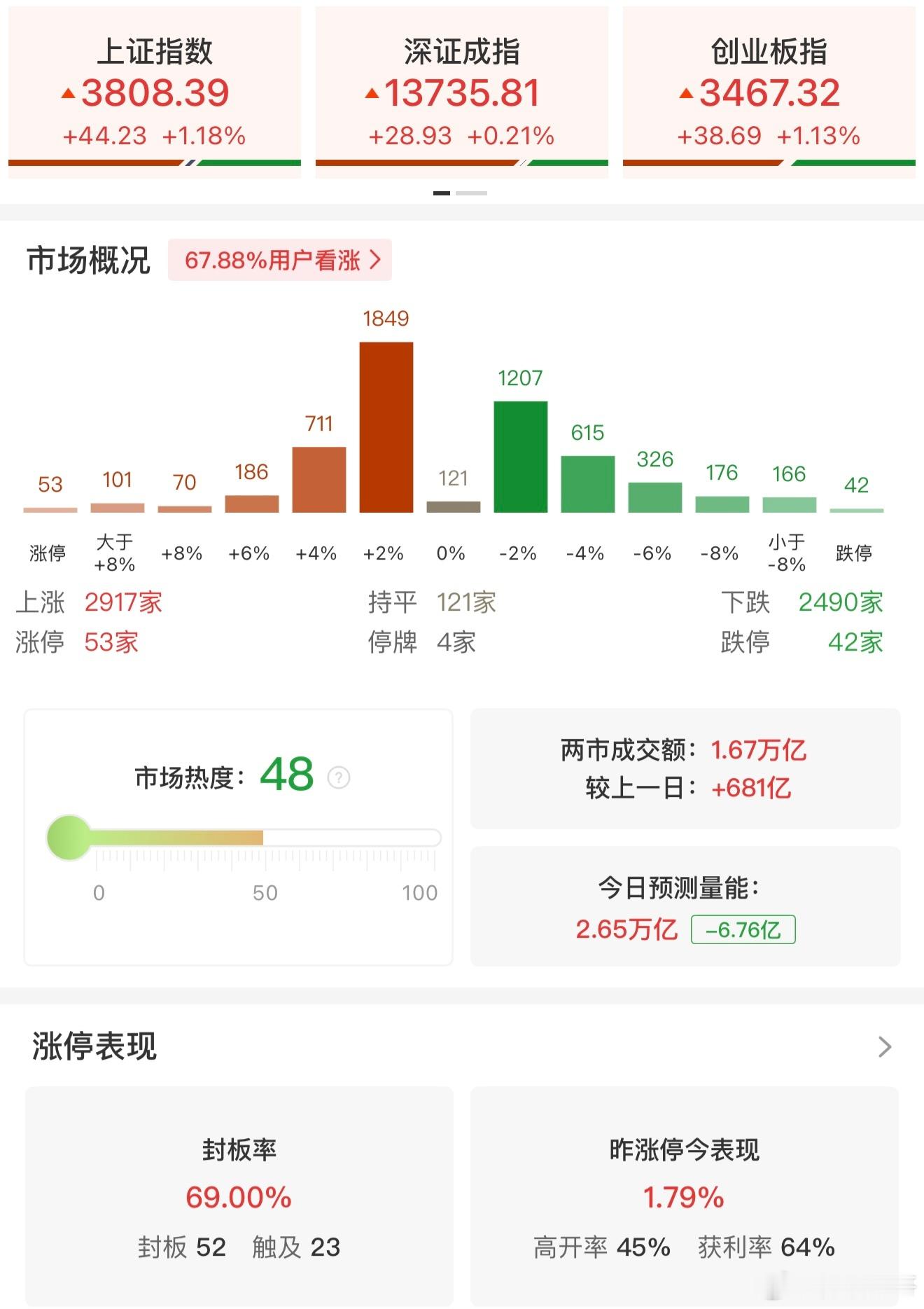 a股 【午评：沪指、创业板指均涨超1% 煤炭、电力板块集体反弹】7月20日，市场