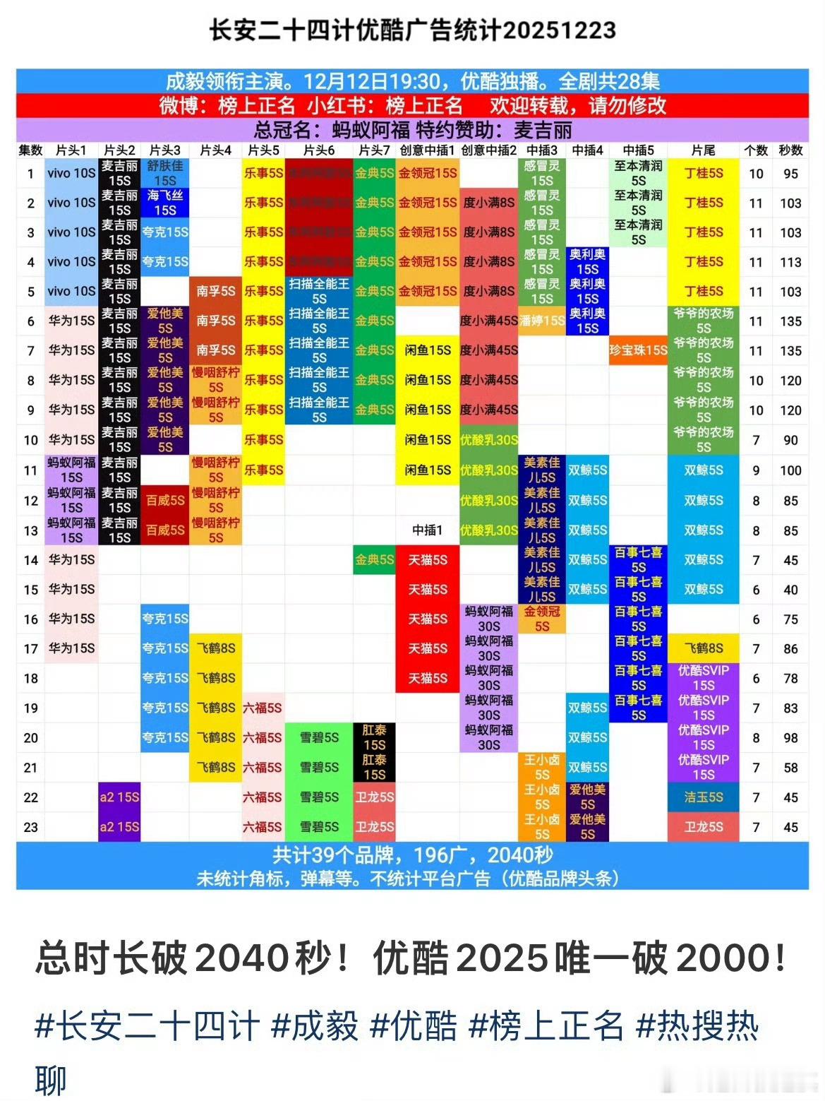 成毅商业价值和号召力cy成毅长安二十四计 四个月三部剧包揽三大平台云包场史冠，更