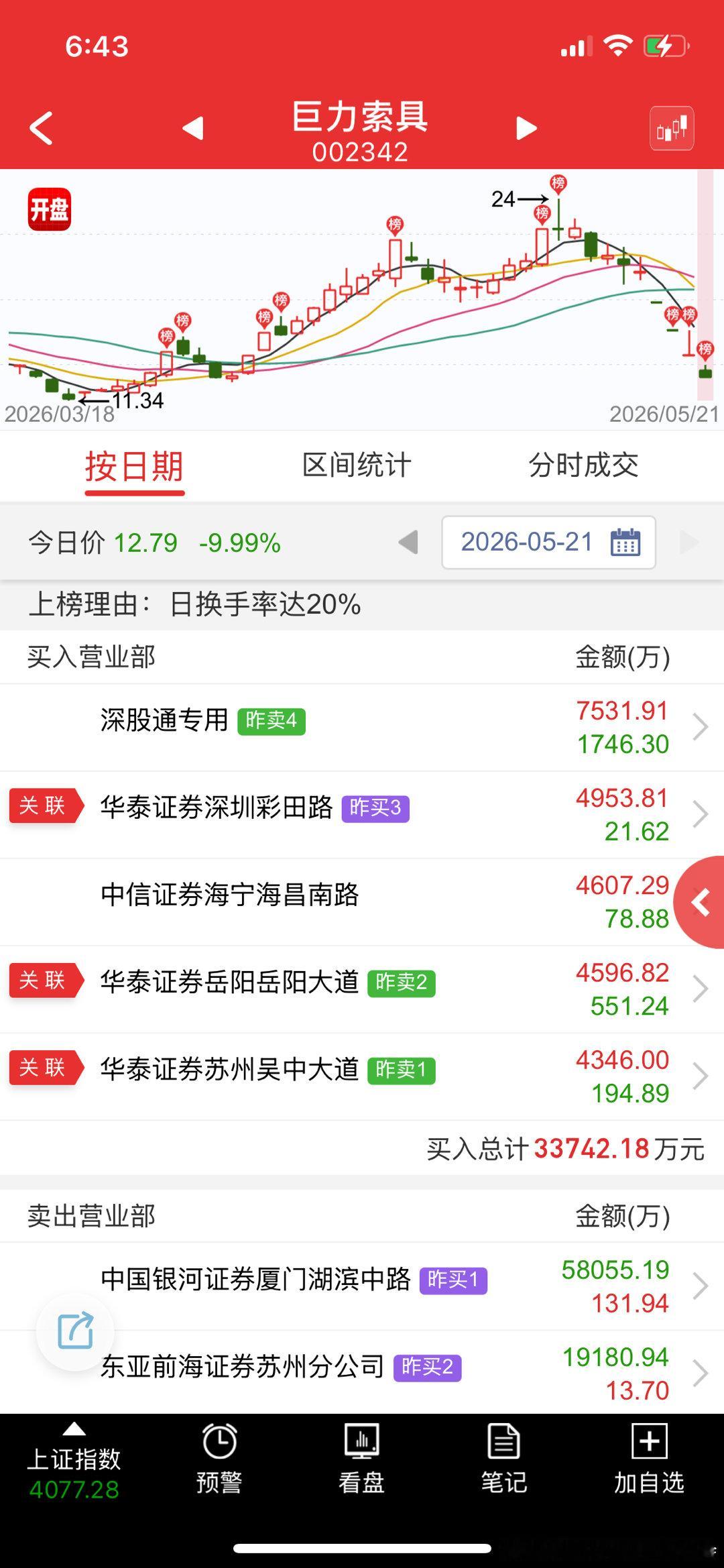 巨力索具是真的惨，情绪容量不是人玩的。东芯量化把老庄筹码吃了不少，直播150fp