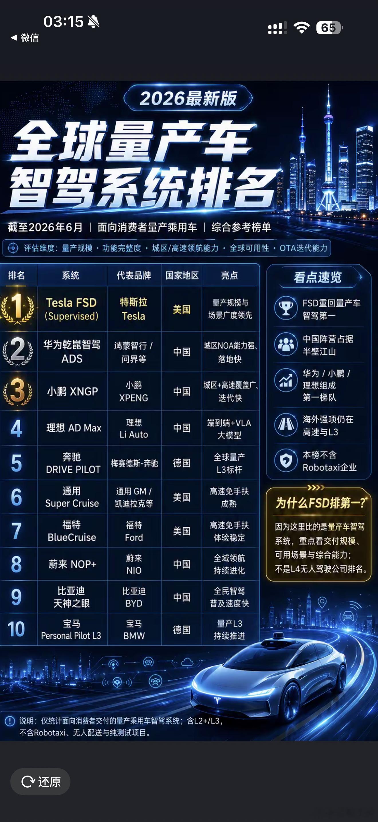 跟我的体感一样，小鹏的智驾已经仅次于华为，蔚来的智驾已经追上来了，理想的智驾已经
