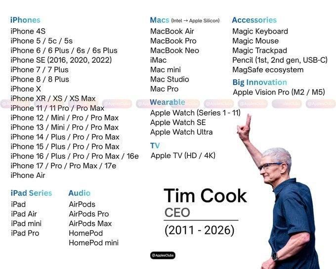【2011-2026】2026年9月1日，蒂姆・库克（Tim Cook）正式卸任