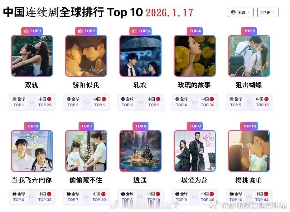 虞书欣《双轨》获中国连续剧全球排行榜TOP1虞书欣双轨获中国连续剧全球排行榜TO