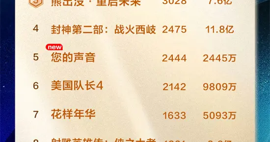 2025年票房破220亿《哪吒2》连续四周霸榜周冠