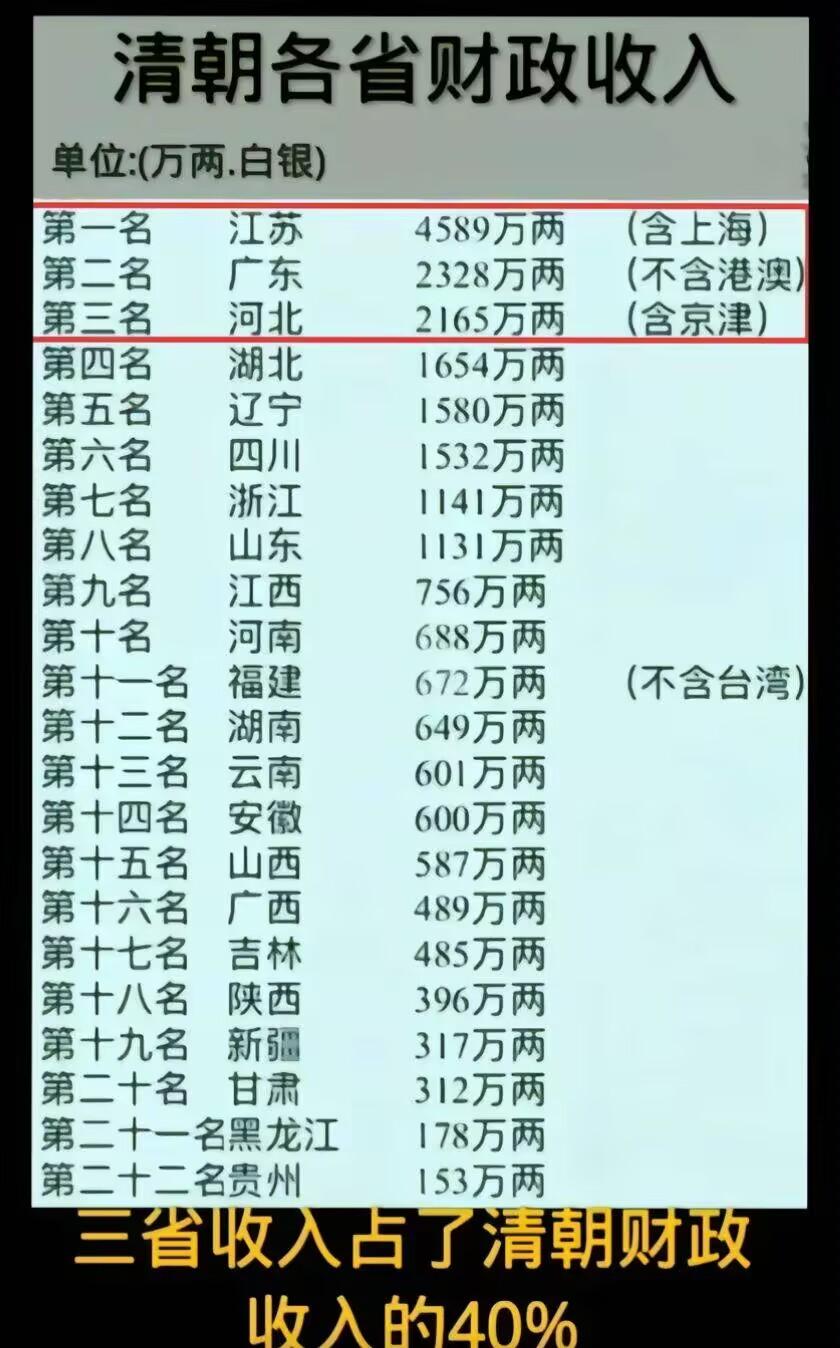 晚清之所以能续命整整50年，全靠江苏输血！
   江苏（4589万两）、广东（2