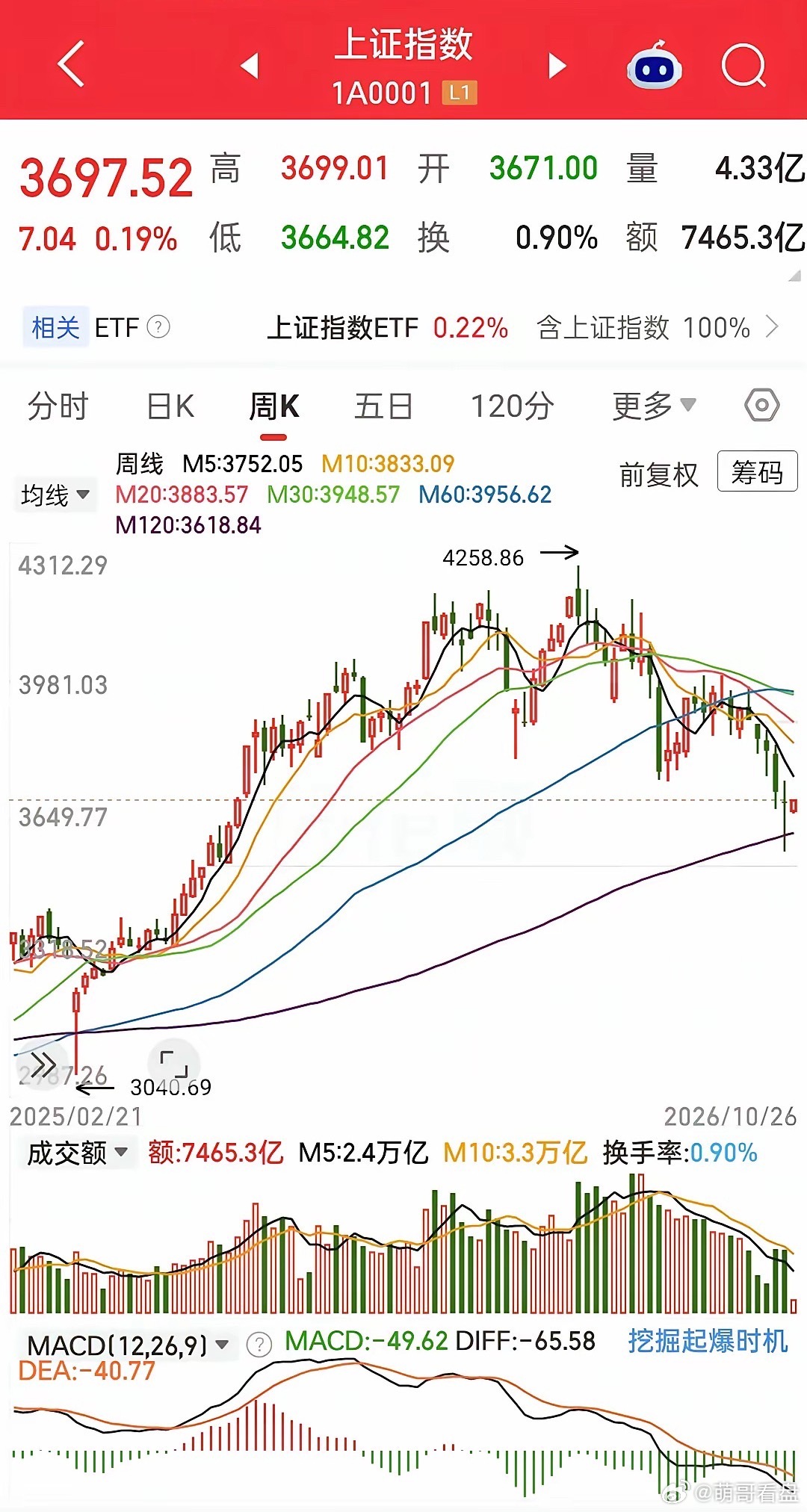 上证指数和上证50指数是今天唯二收红的指数。其它所有指数全部收绿。不管你相不相信