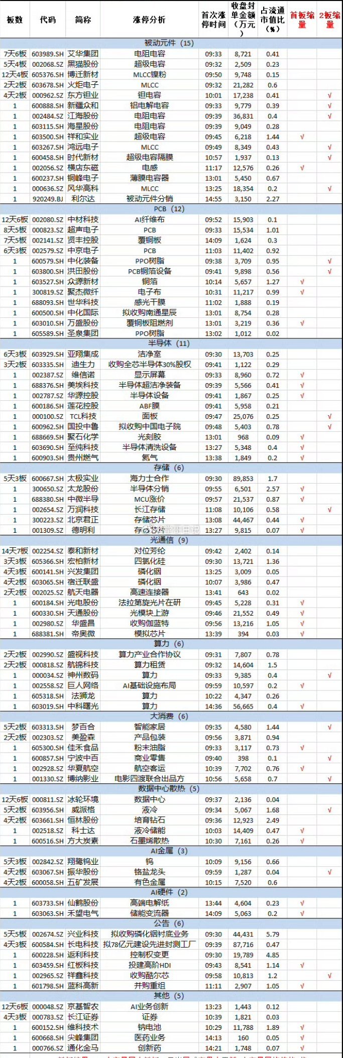 6月25日，市场震荡分化，黄白线分化明显，科创板、创业板大票领涨，两市成交额3.