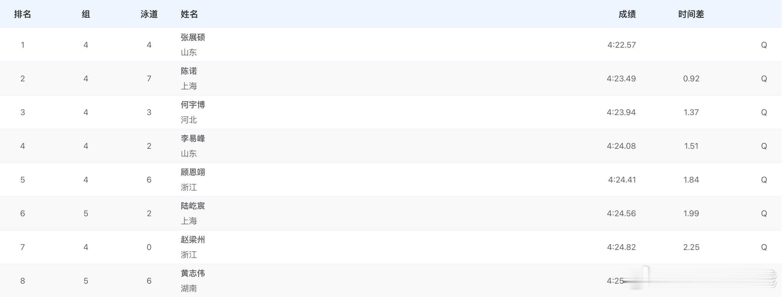 男子400米混合泳预赛成绩张展硕 4:22.57陈诺 4:23.49何宇博 4: