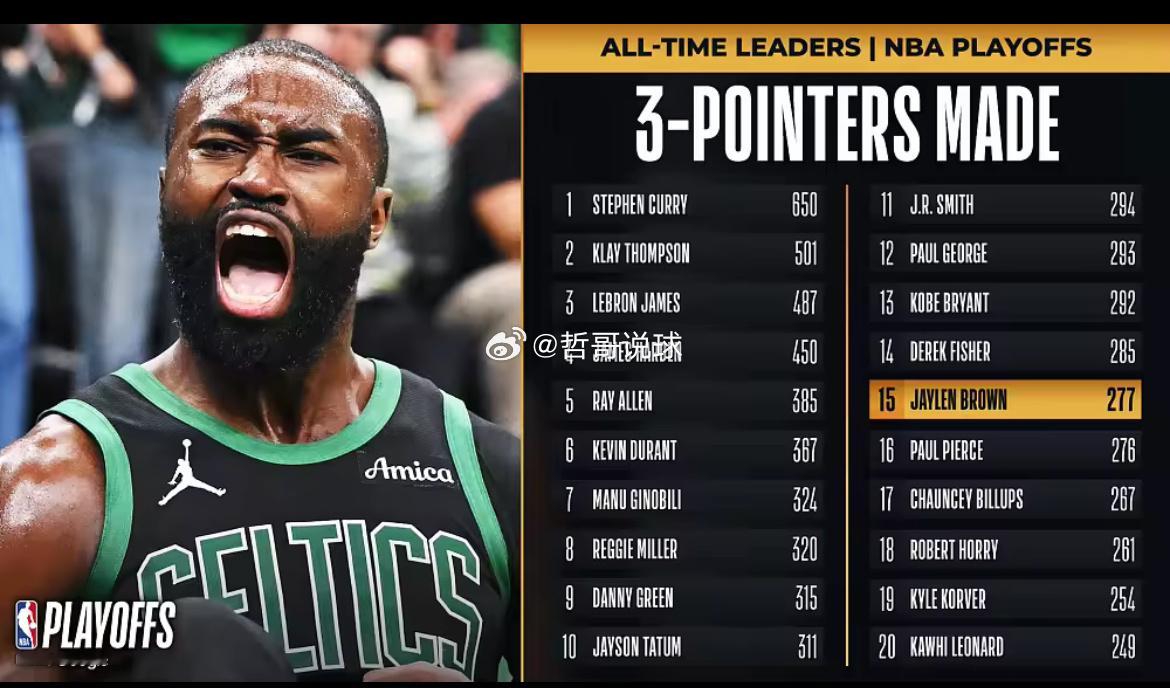 5月1日讯 NBA季后赛，凯尔特人对阵76人。布朗在前三节命中2记三分，季后赛生