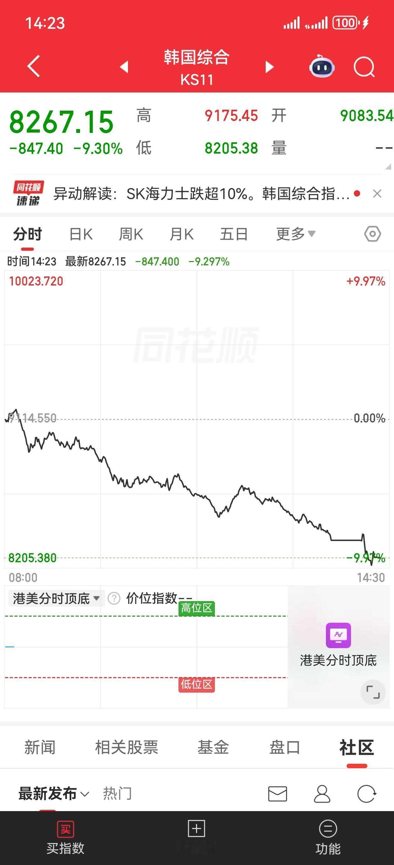 韩国人赌性太强了，大涨大跌，很多韩国人上着杠杆贷着款买股票。赚的时候很爽，回调2
