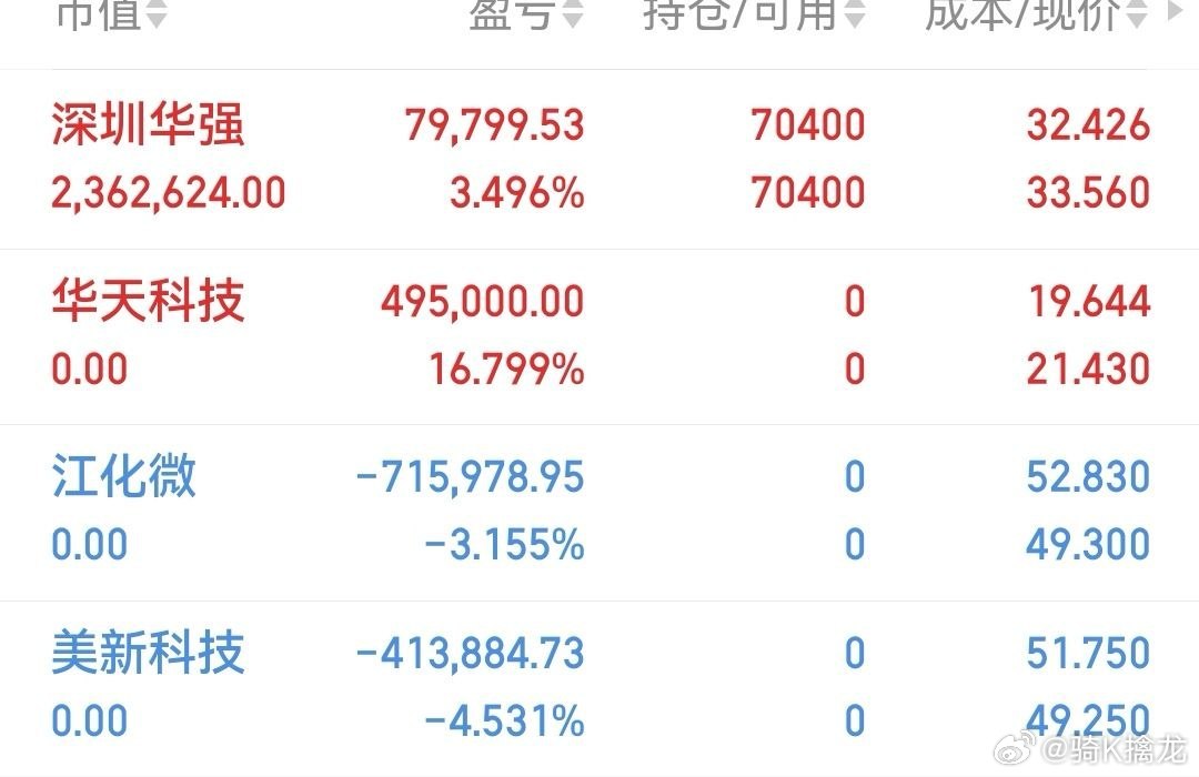 兄弟姐妹们深圳华强已稳步上升，继续格局！ 