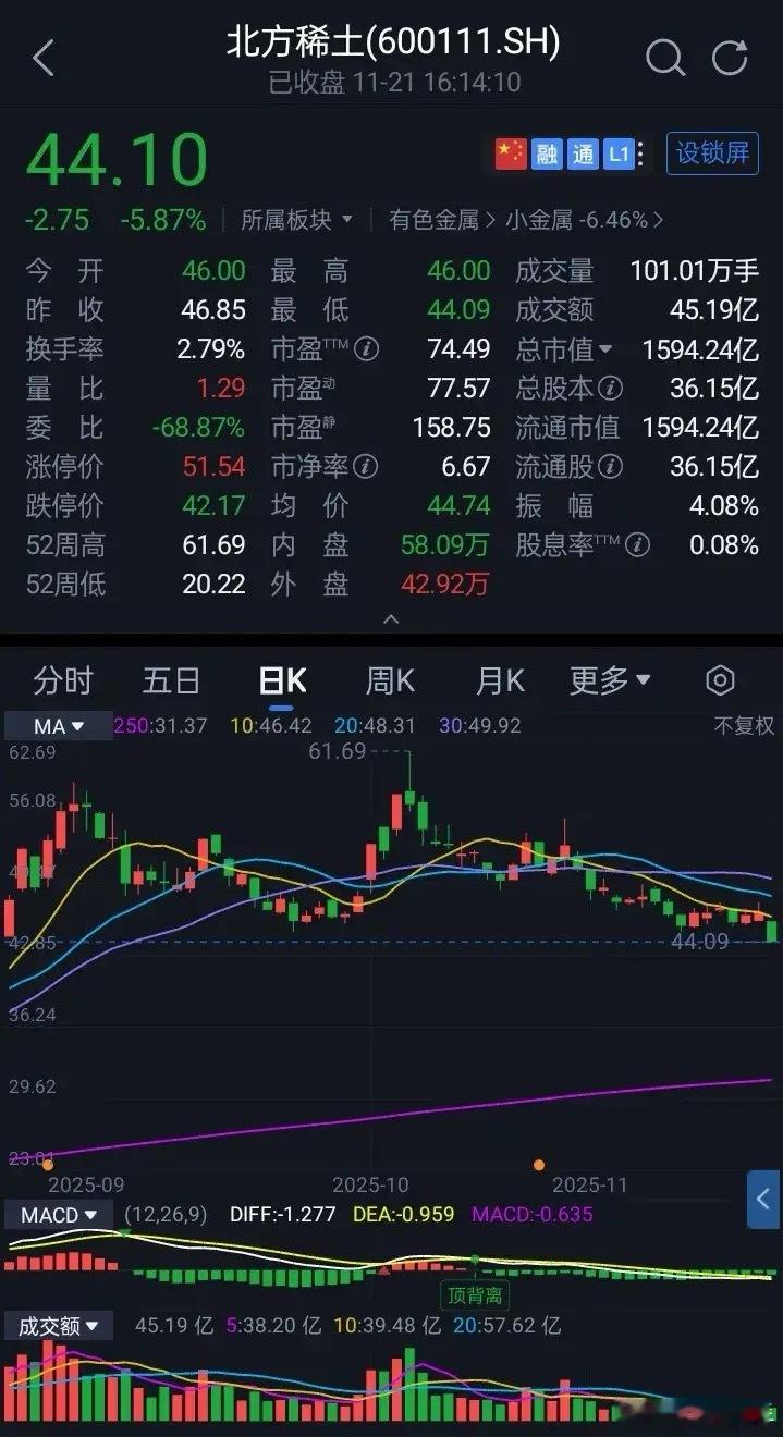 北方稀土收于44.09元，跌5.87%，换手率2.79%，成交量101.01万手