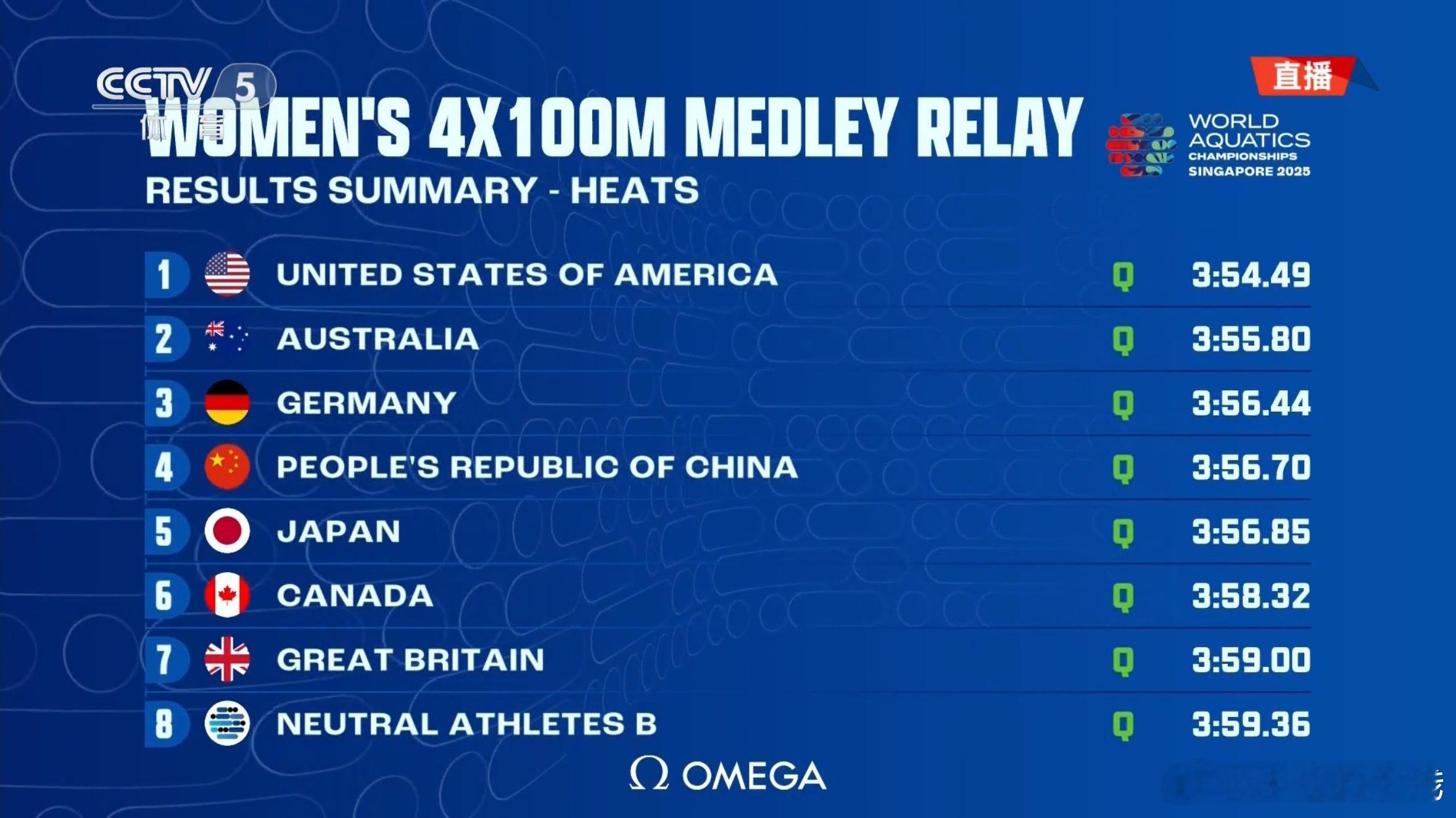 2025新加坡世界泳联世锦赛 女子4x100米混合泳接力预赛成绩🇺🇸美国 3