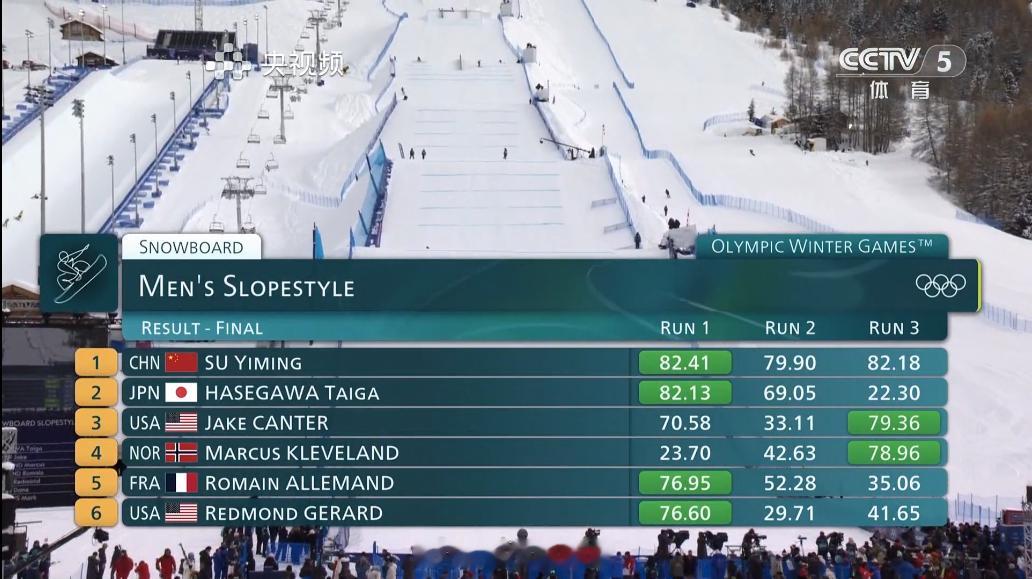 中国队米兰冬奥首金🏅️中国队首金来了！苏翊鸣最好的生日礼物🏅️苏翊鸣坡障金牌