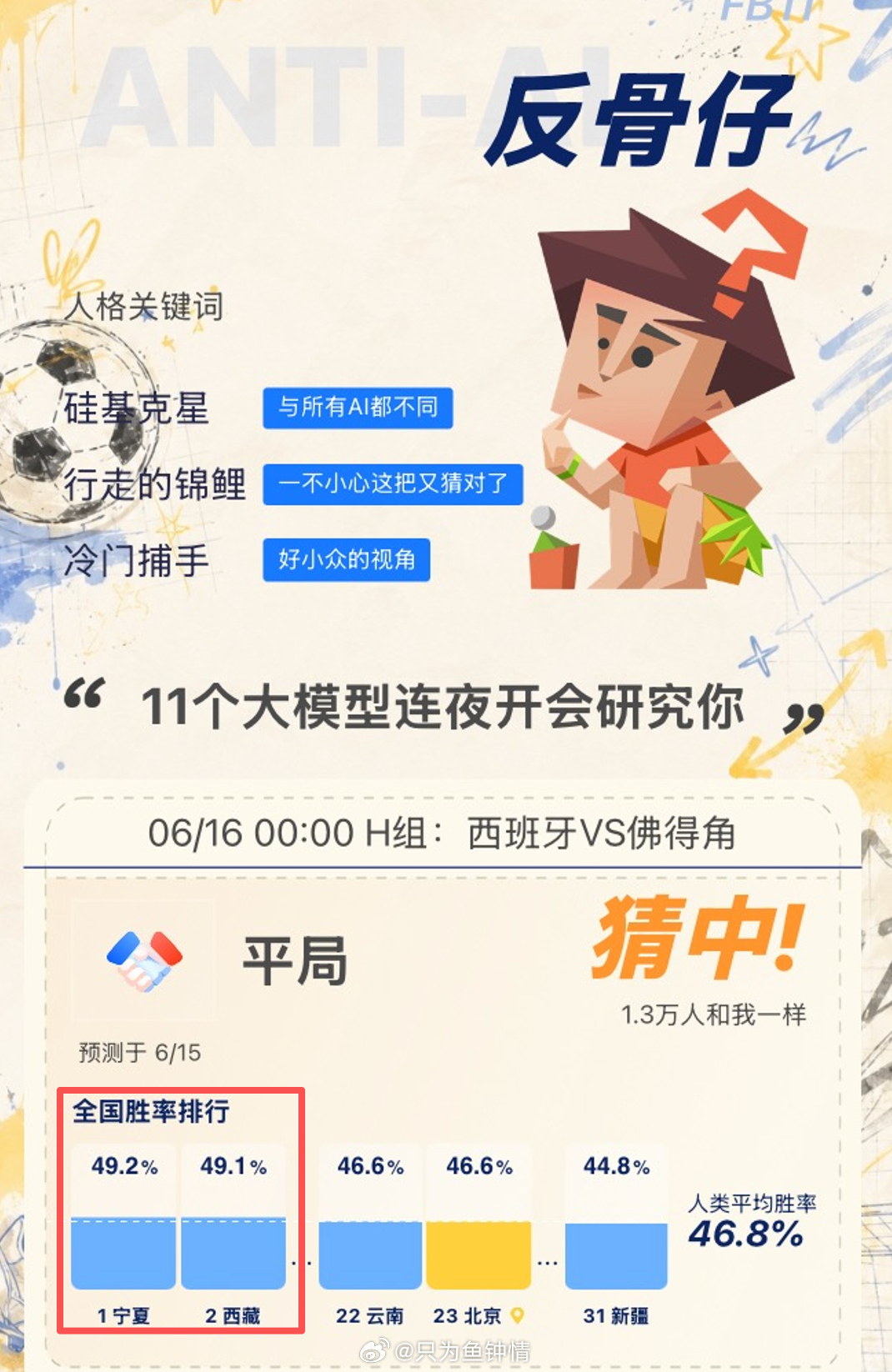 宁夏和西藏世界杯预测眼光在线宁夏人预测世界杯有点天赋世界杯预测人机大战胜率榜宁夏