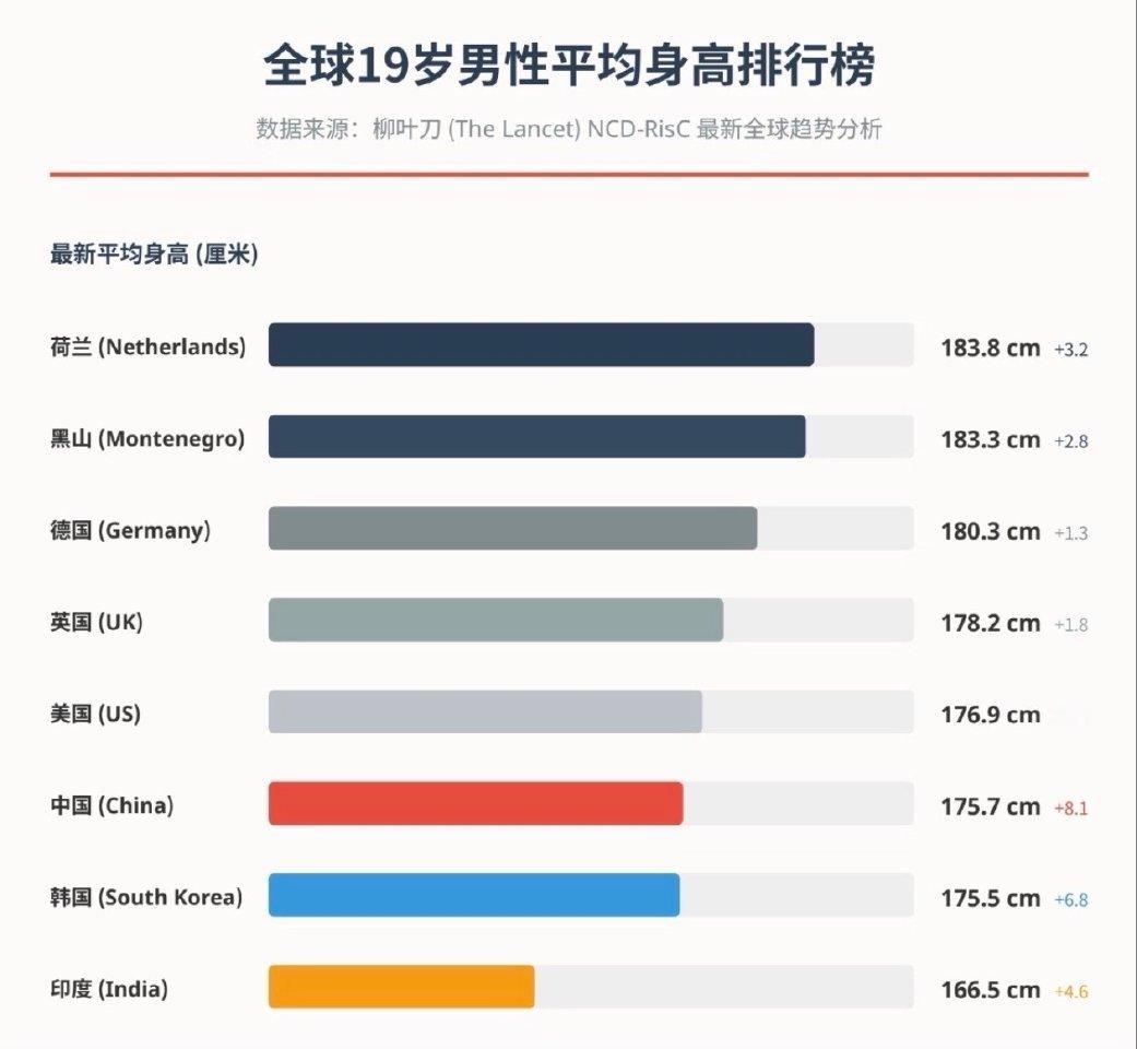 外网集体震惊！中国下一代身高一路猛涨，这才是最硬核的国家实力
 
最近中国青少年
