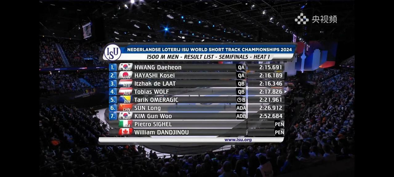 短道速滑世锦赛男子1500米，十四冬四金王孙龙不负众望，表现还不错，本来是小组第
