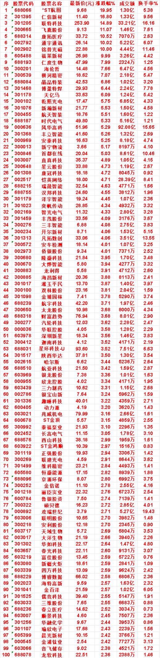 8月3日，MACD日线金叉的50名单汇总

横河精密：最新价 18.62，涨跌幅