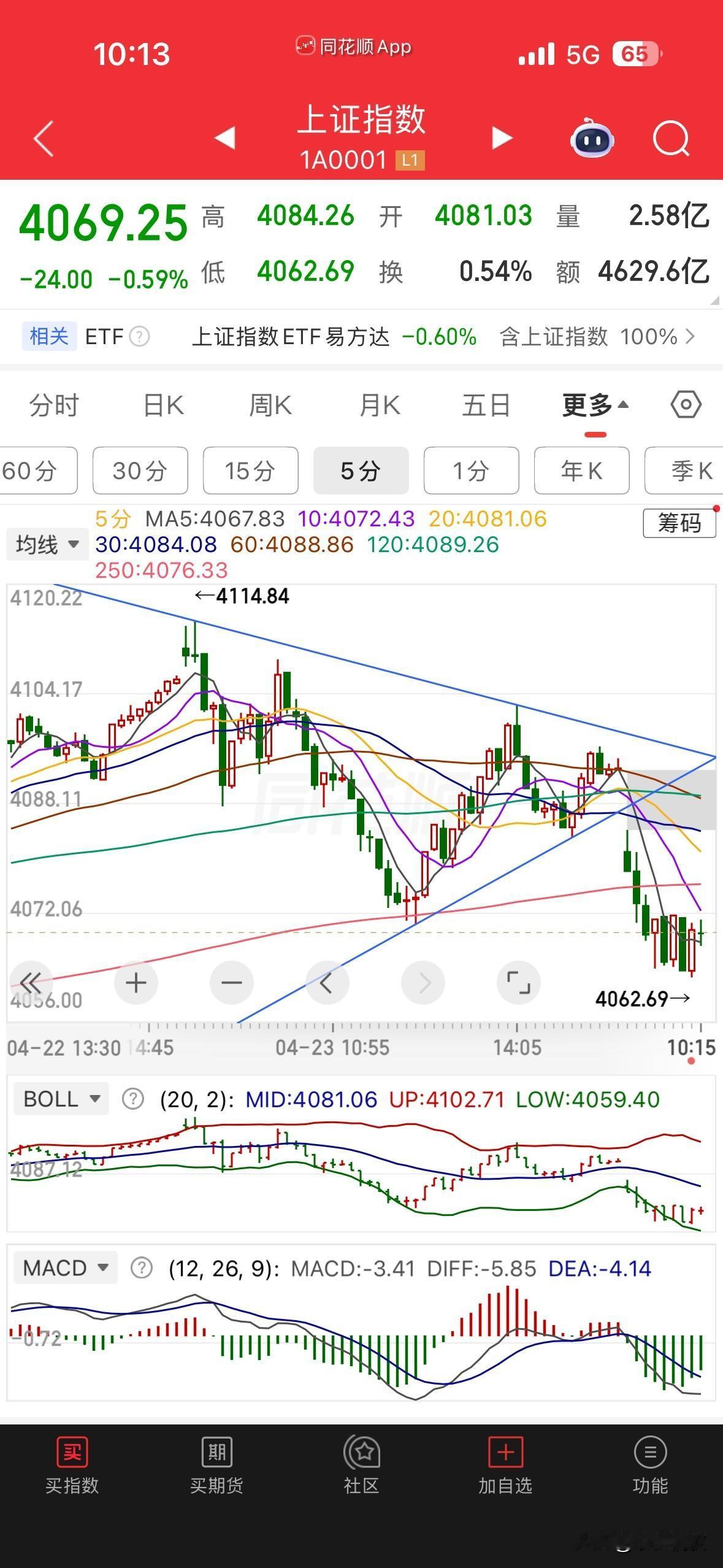 今天果然还是回调了，昨天收盘后我就说了，5分钟级别已到三角形整理末期，今天必然会