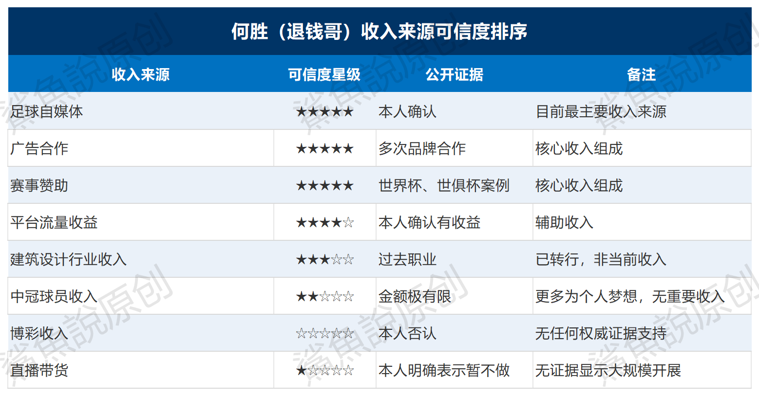 ！！！胜哥已经抵达墨西哥，很多人很好奇他是靠什么收入维持生活的，我收集了下网上的
