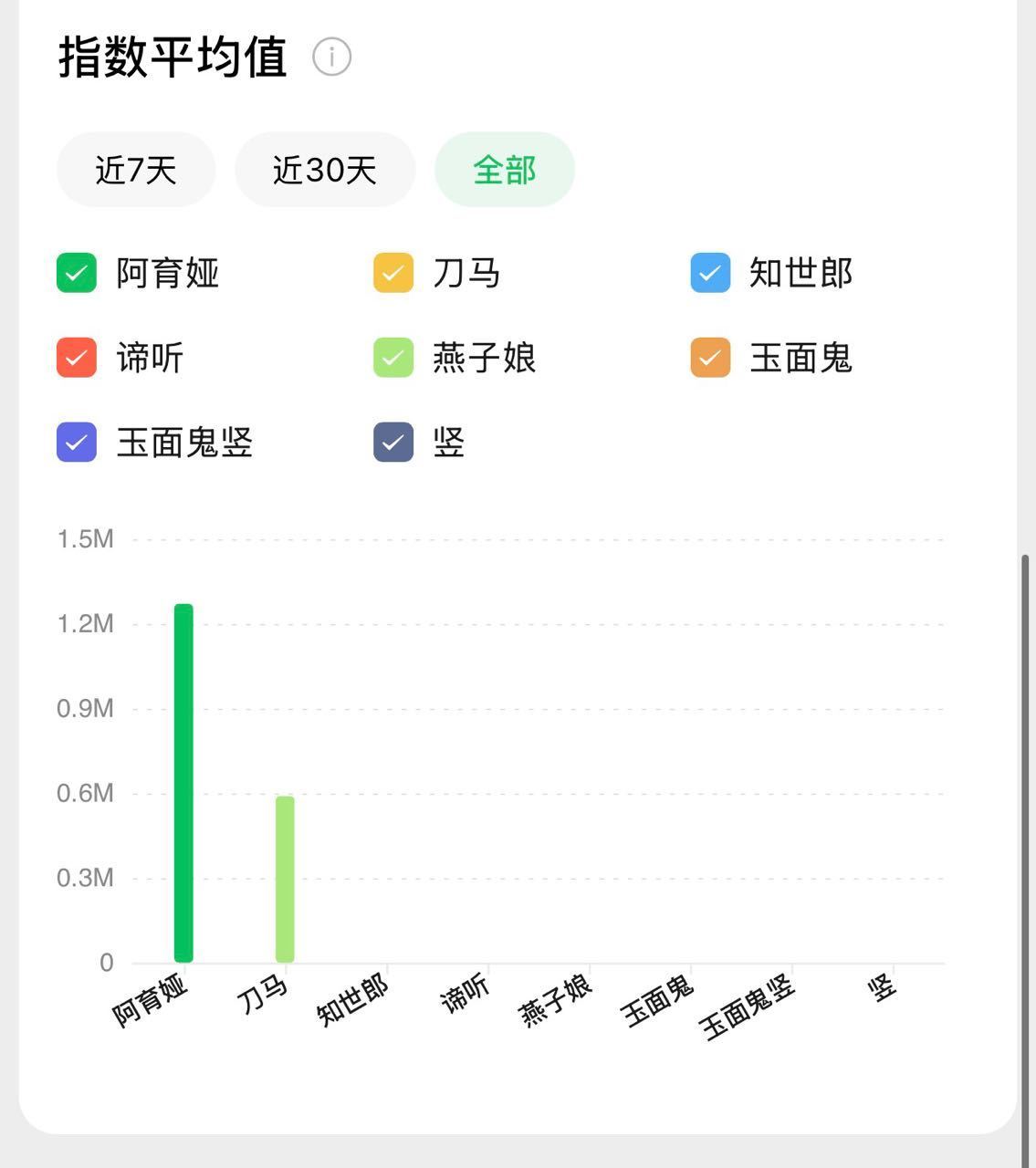 镖人网播上线之后 ，陈丽君阿育娅全网热度飙升，讨论度断层了 
