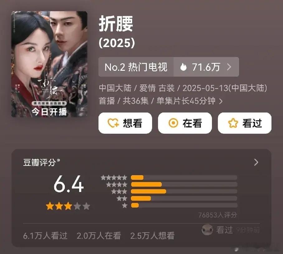 《折腰》评分6.4，比预期的要低，感觉要在6.8～7.0左右。宋祖儿在这部剧美出