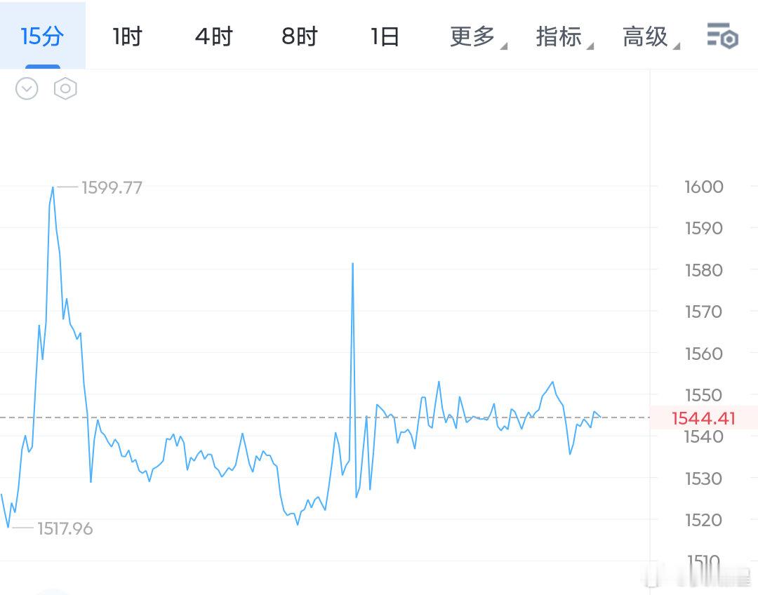 sndk（闪迪），昨天我们是从1520多到1580之上的，吃到一个60+的反弹，