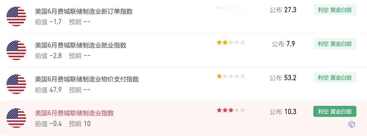 首先美国6月费城联储制造业指数 10.3，
市场预期10，前值-0.4。

其次