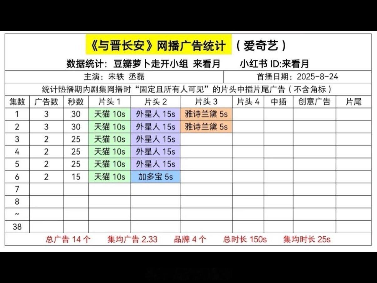 宋轶、丞磊主演的《与晋长安》开局3广，这个成绩怎么样[思考] ​​​