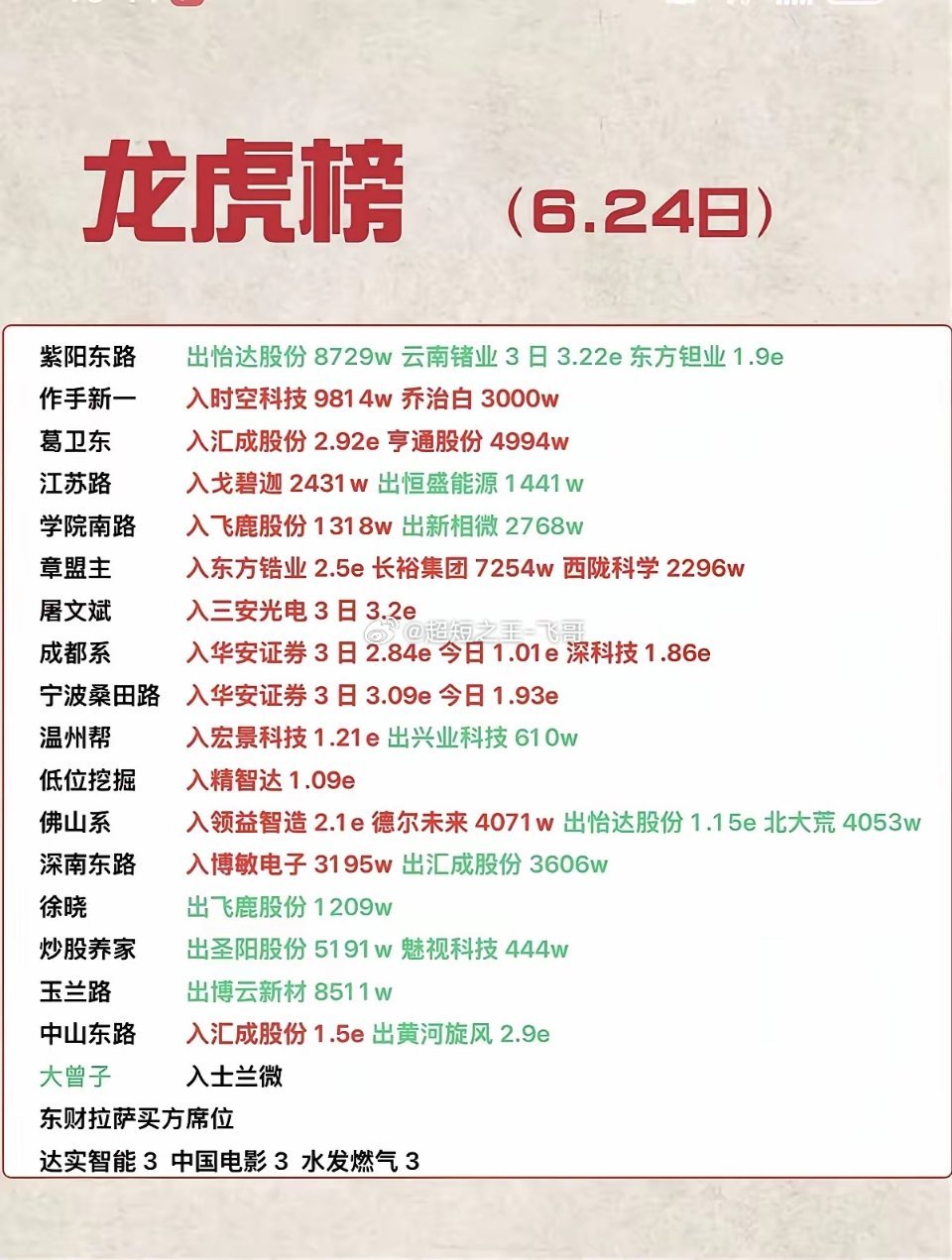 6.24龙虎榜干货！各路游资今天买卖明细一目了然！1. 顶级游资出手力度很猛：章
