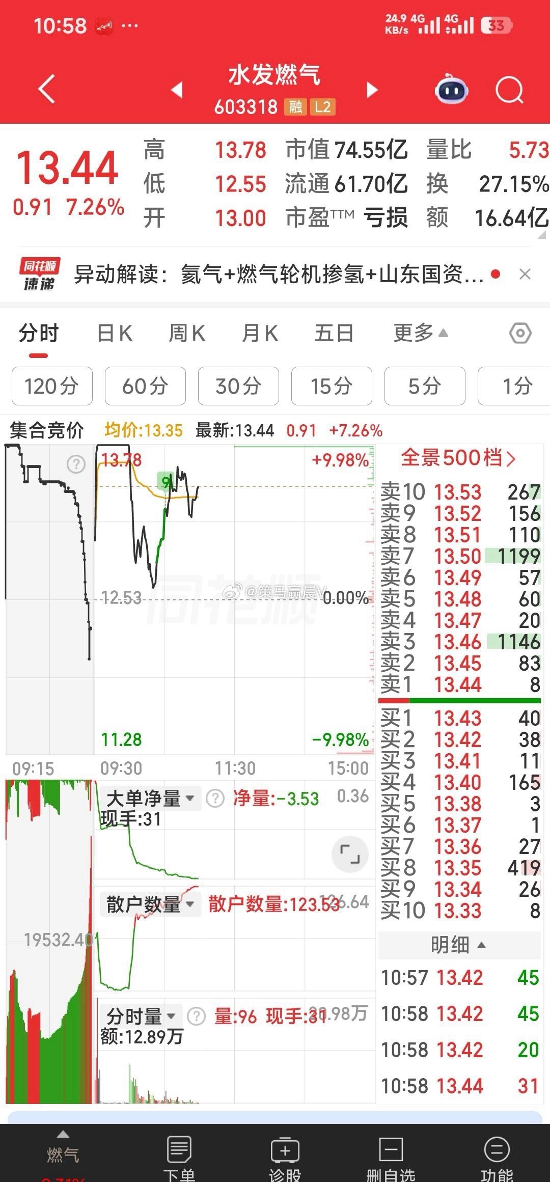 我们提示水发燃气时价格12.73元，现到了13.43元了。 