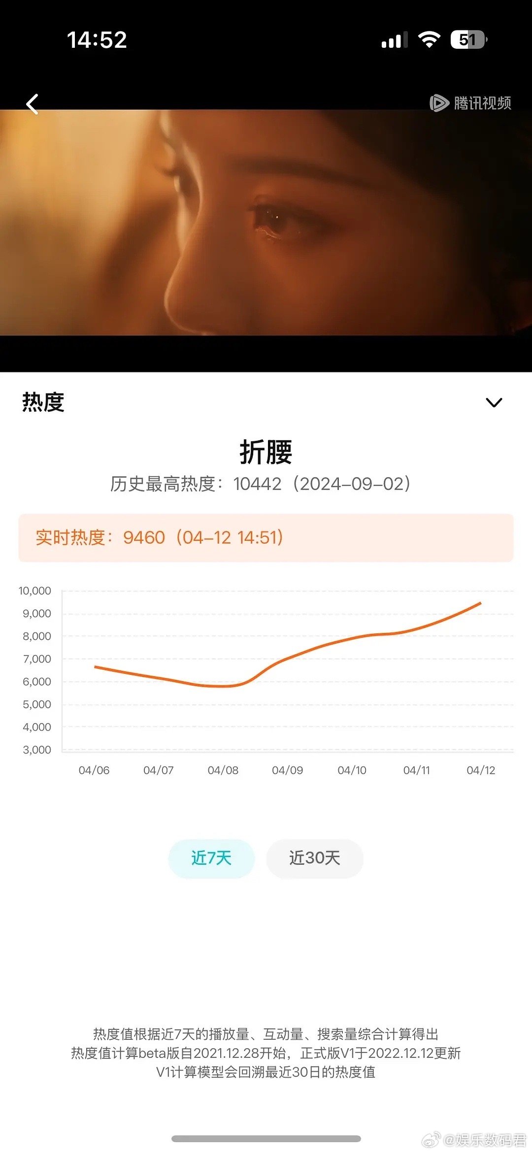 太可怕了 折腰没任何物料但站内热度已起飞了 ​​​