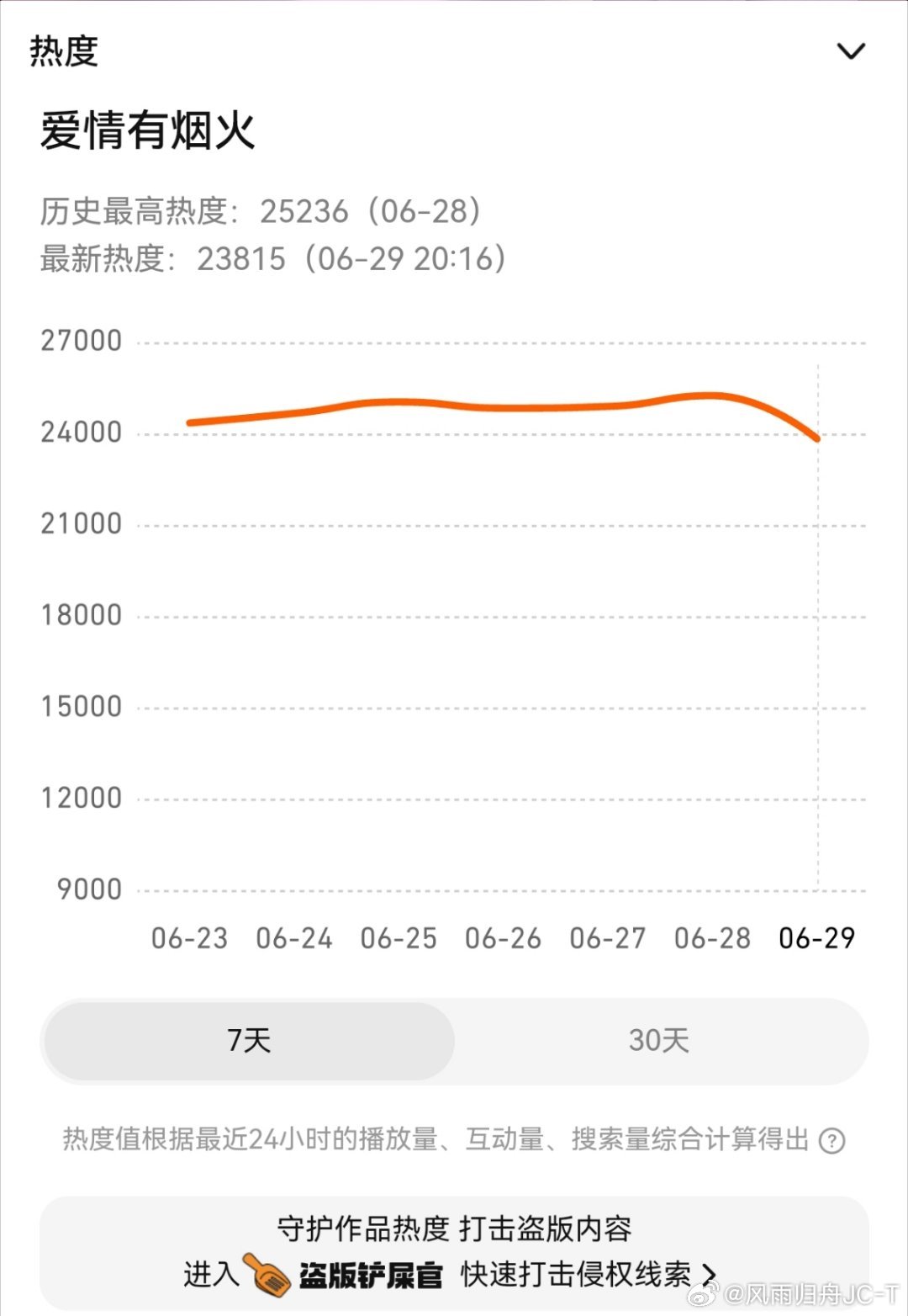 来呀来呀！挂起来冲起来刷起来！檀健次李亦非继续冲呀！今天还是要继续稳住！檀健次李