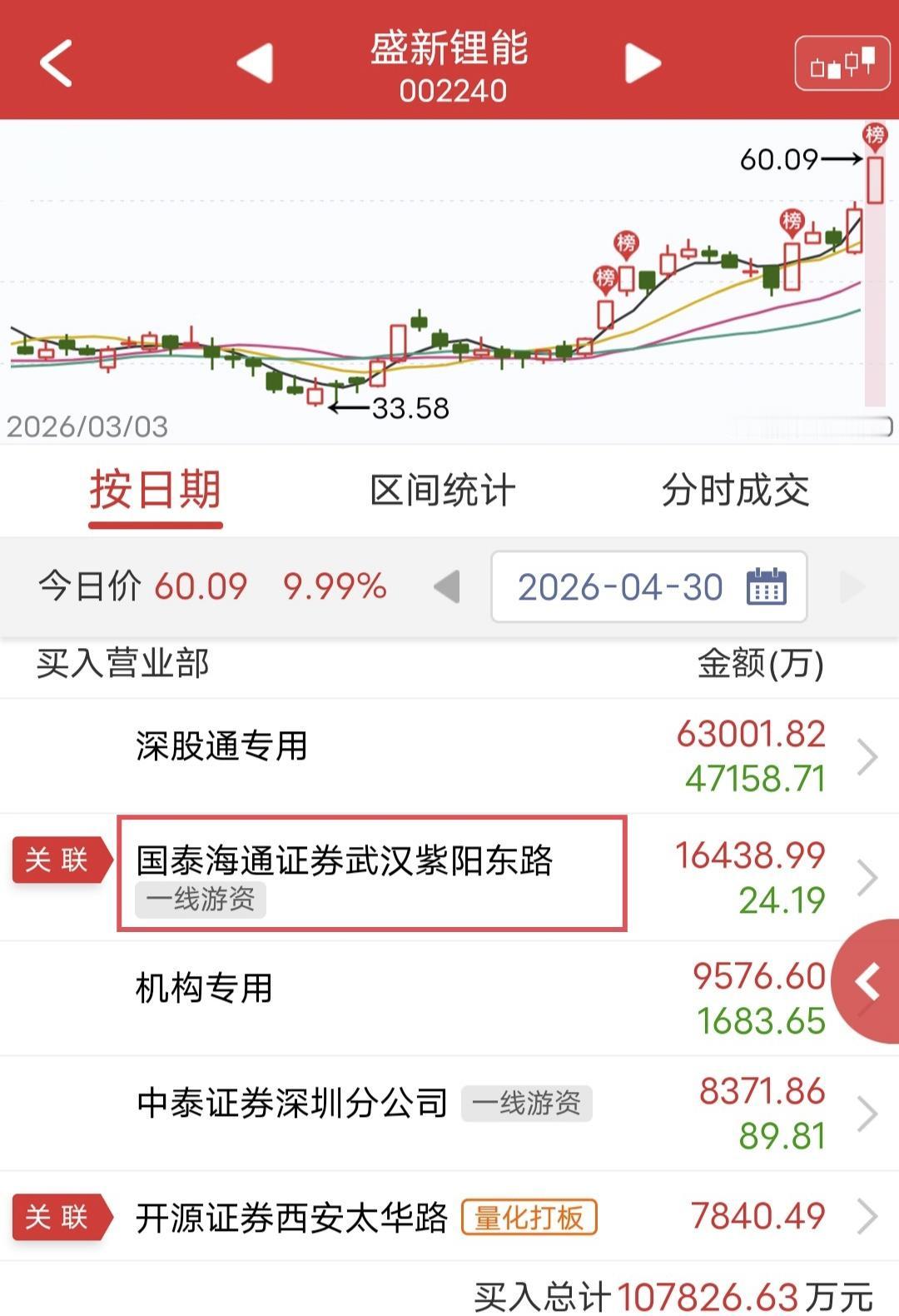 紫阳东路爆买1.64亿！

周四盛新锂能涨停后炸板，尾盘回封。

盘后龙虎榜显示