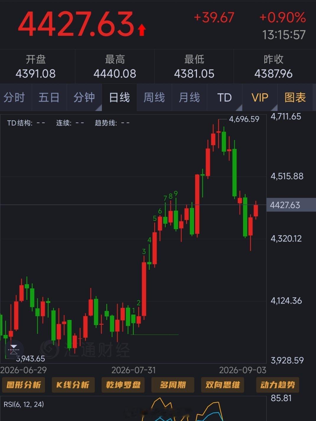 黄金4440空至4427小赚130先收一波 先把前面的损失拿回一部分，下单等回踩