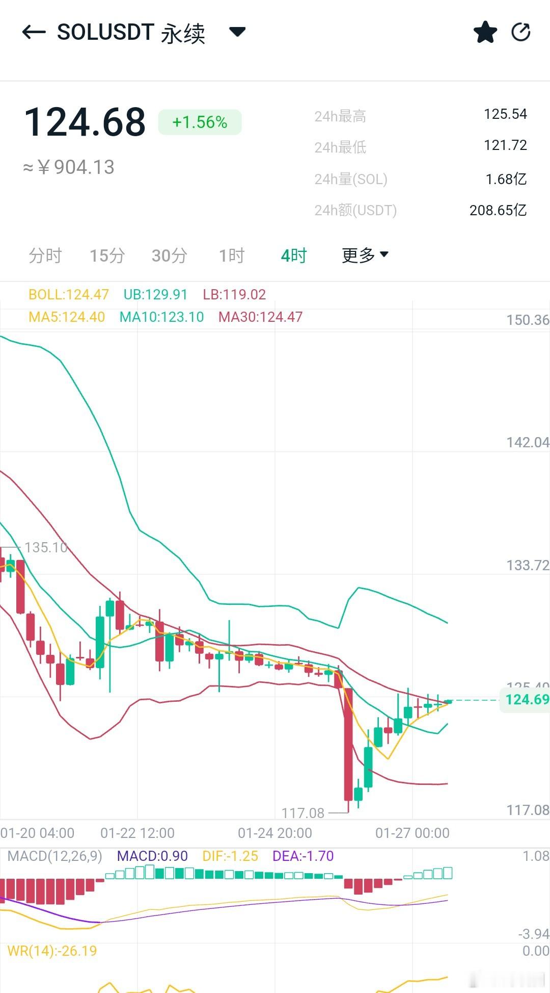 大饼维持弱势整理，SOL在123美元附近维持窄幅调整，上方关注130一带压制。S