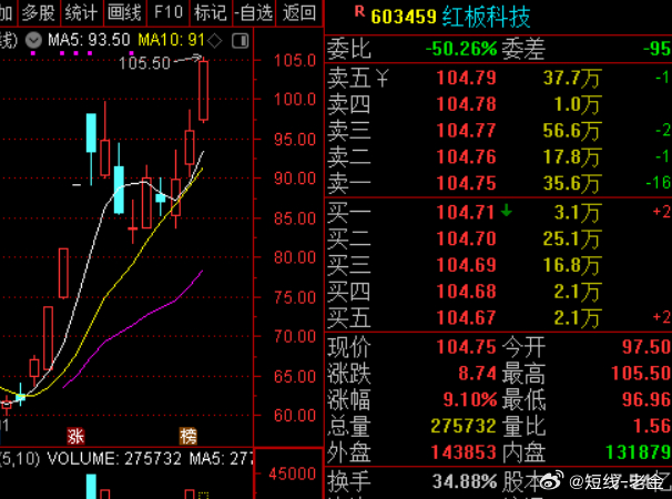 指数下来了点，但情绪没减是好事，昨天破板的红板科技也9个多点，东睦股份最高也9个