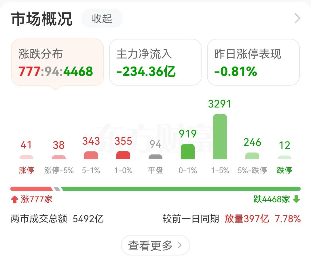 A股这几天，绿得跟草原似的，4468家股票都往下掉，主力资金嗖嗖往外跑，234亿