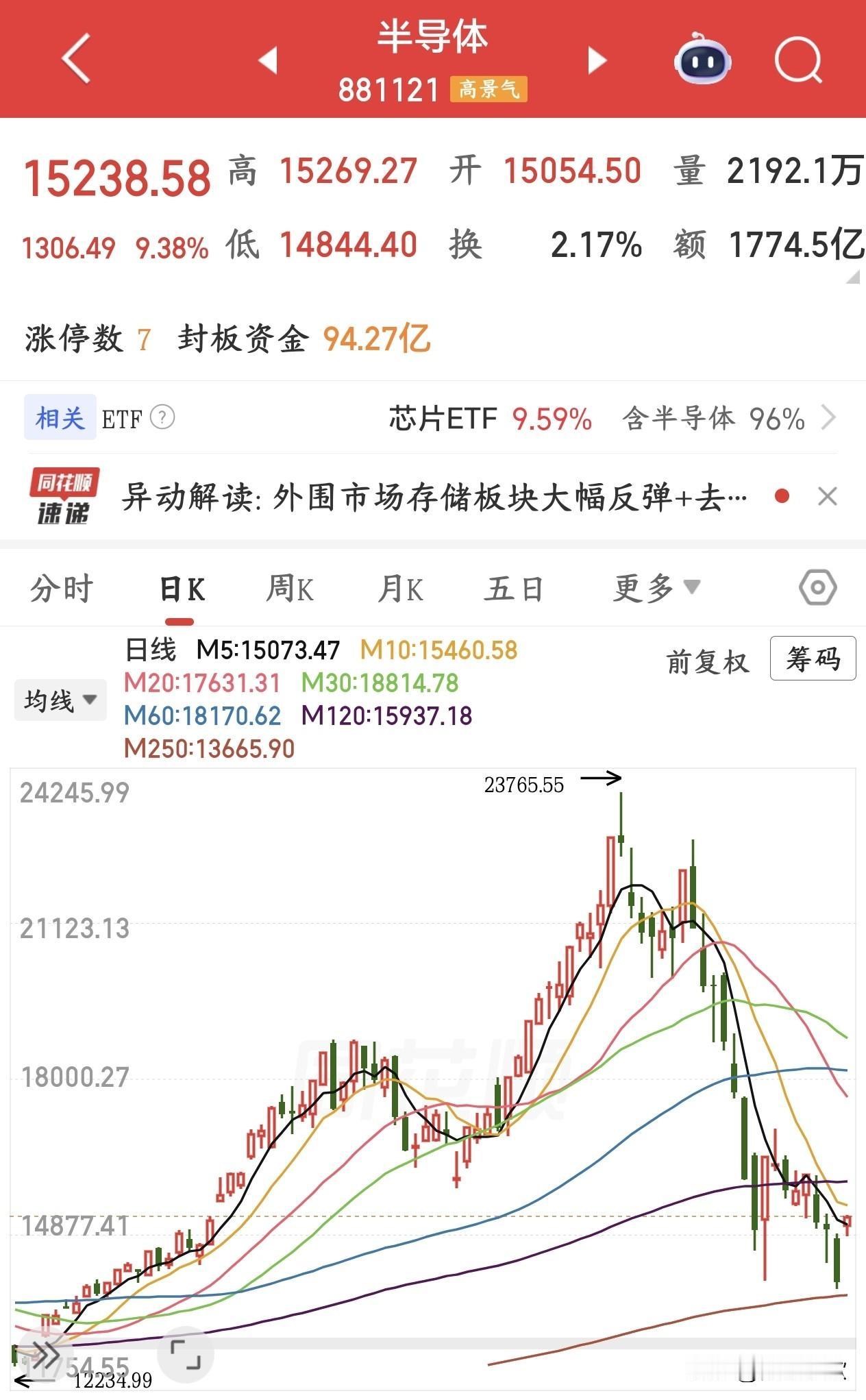 A股太疯狂了要注意下午回落，昨天还是ICU今天就进KTV了，尤其是科技股
A股今